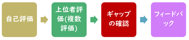 能力評価・能力開発